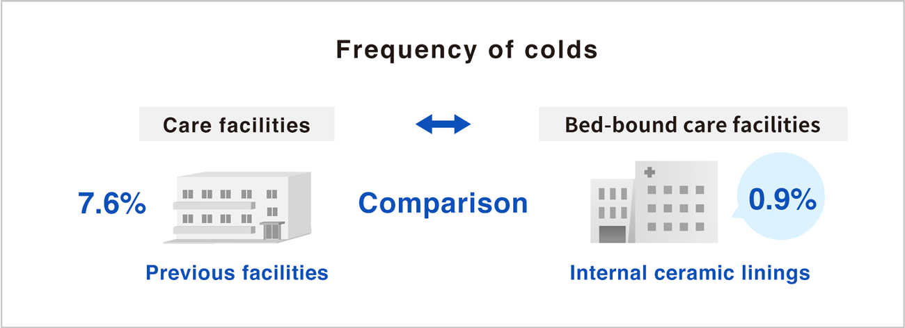 Comparison of old and new hospital wards