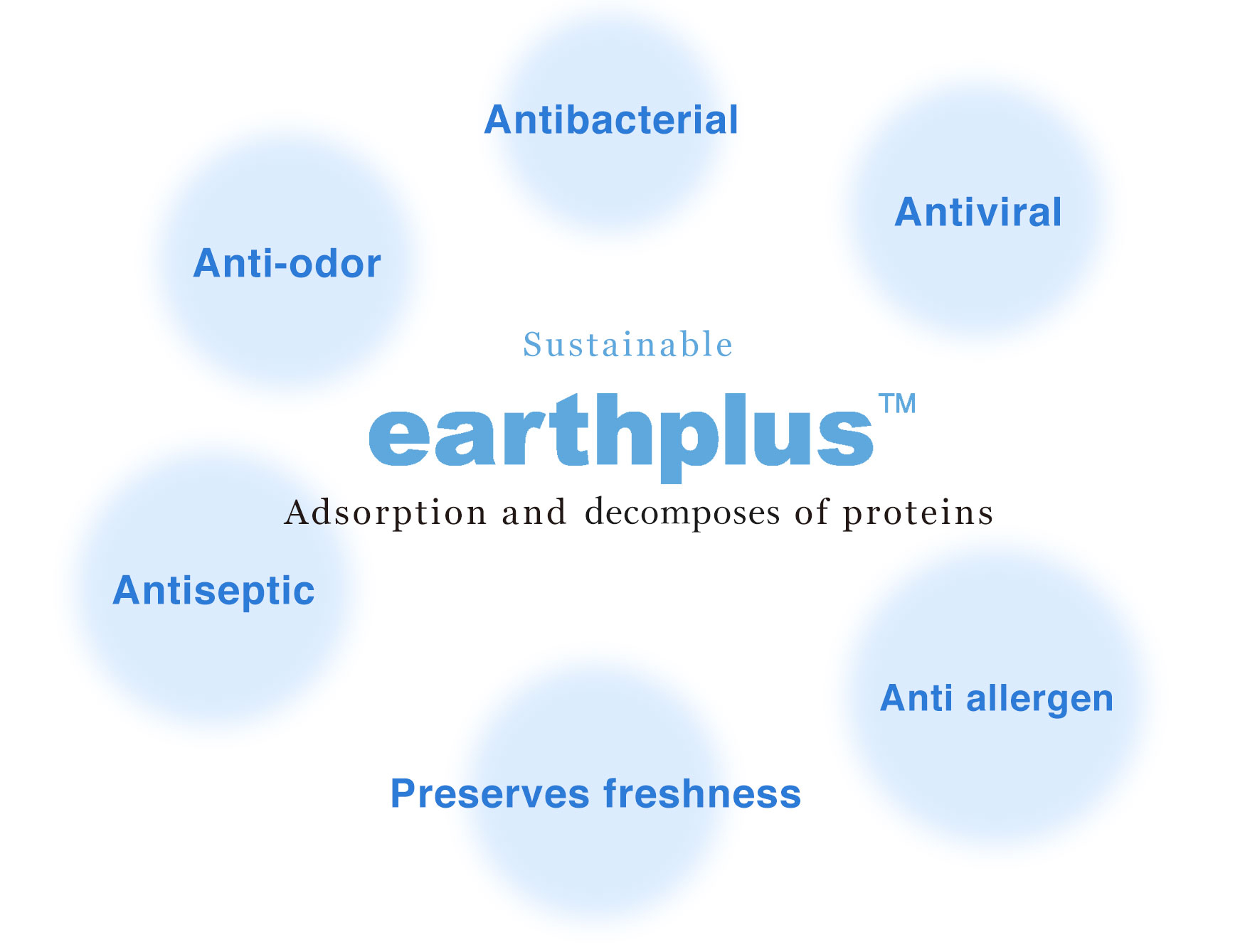 The possibilities offered by earthplus™