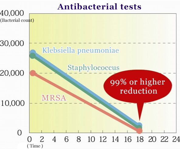 Antibacterial test results
