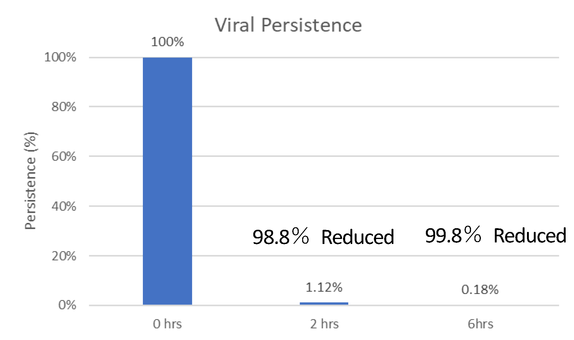 Viral Persistence